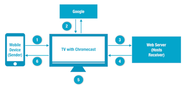 Casting_Workflow