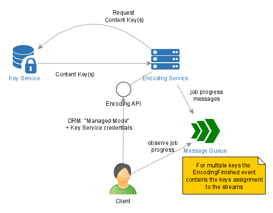 ContentKey_ManagedMode