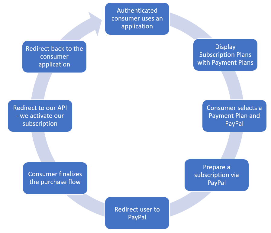 billing-lifecycle-paypal