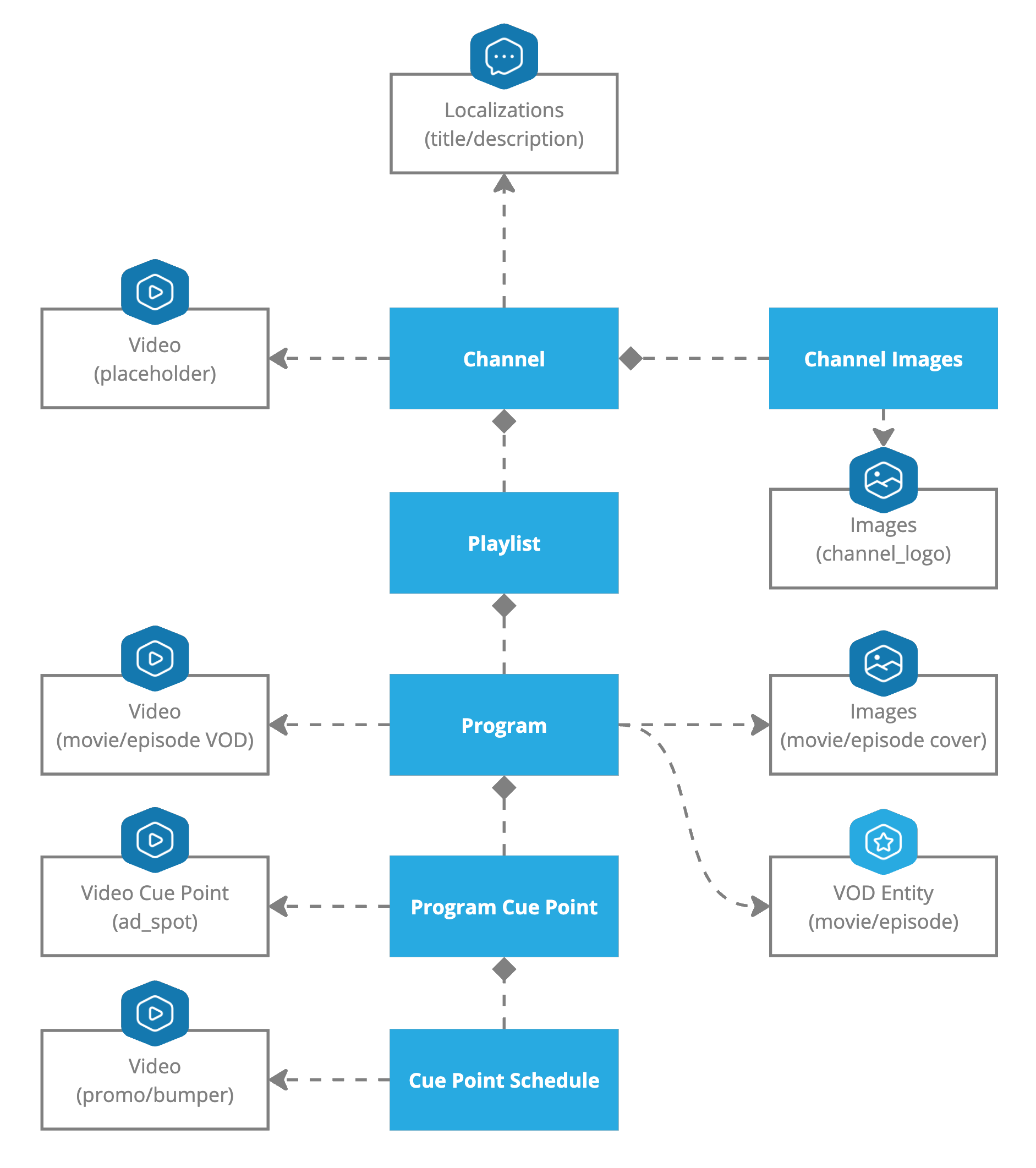 Domain Model