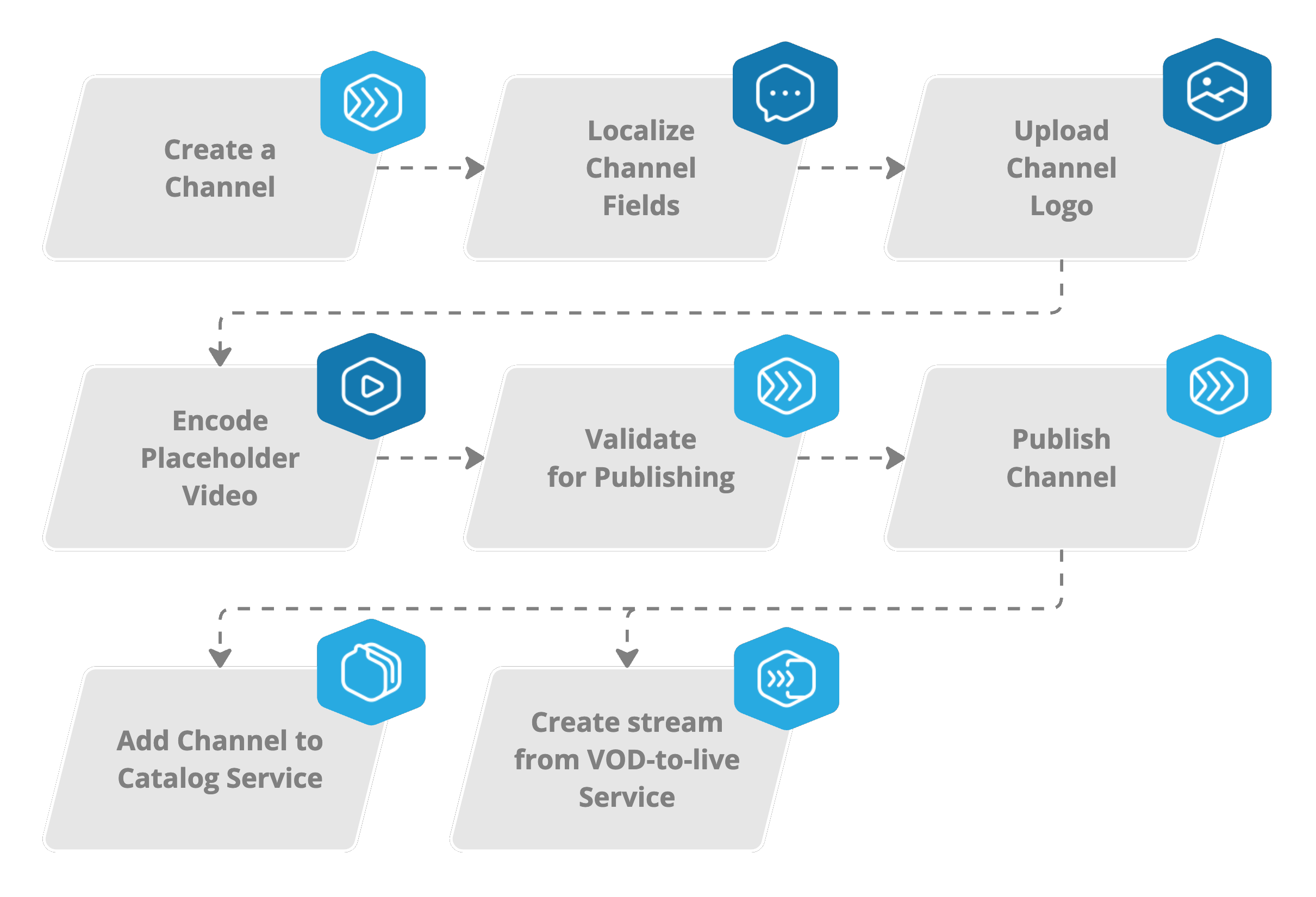 Channel management steps