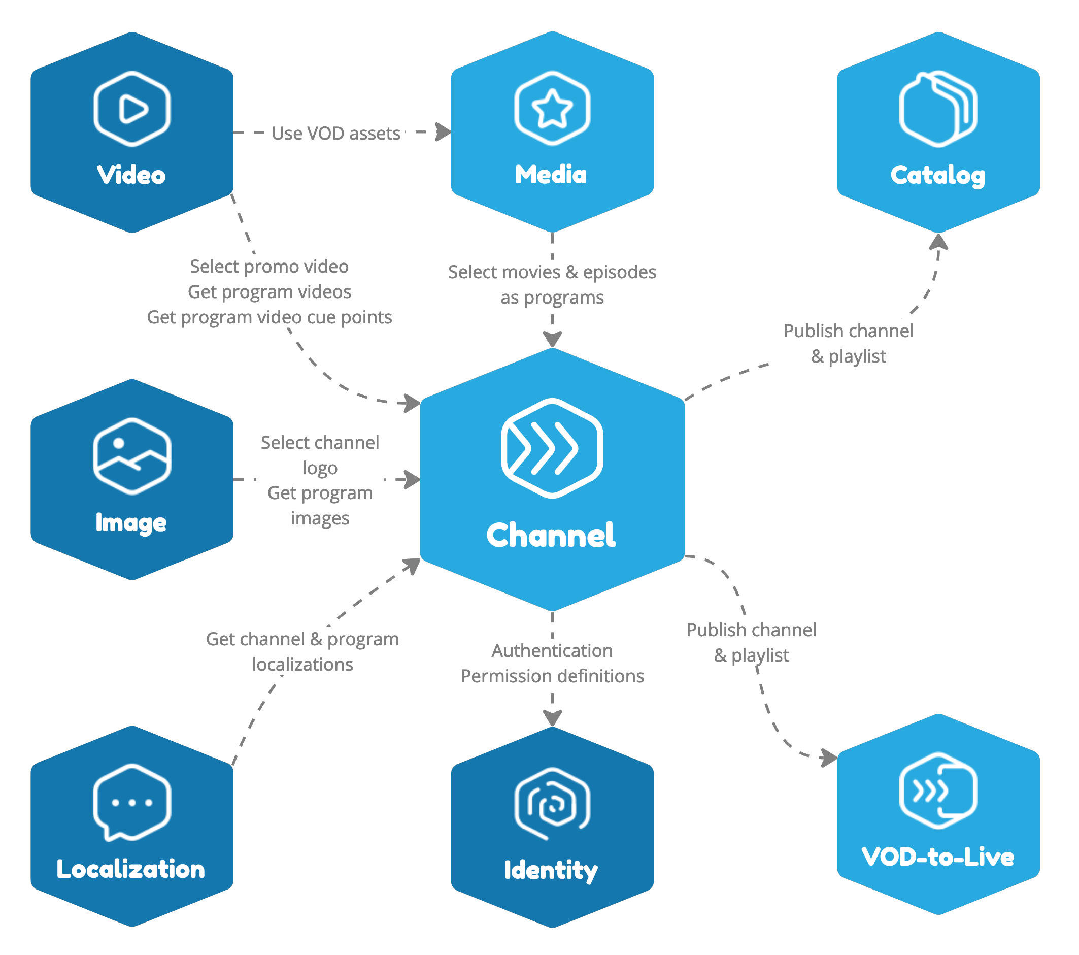 Channel Service Context Diagram