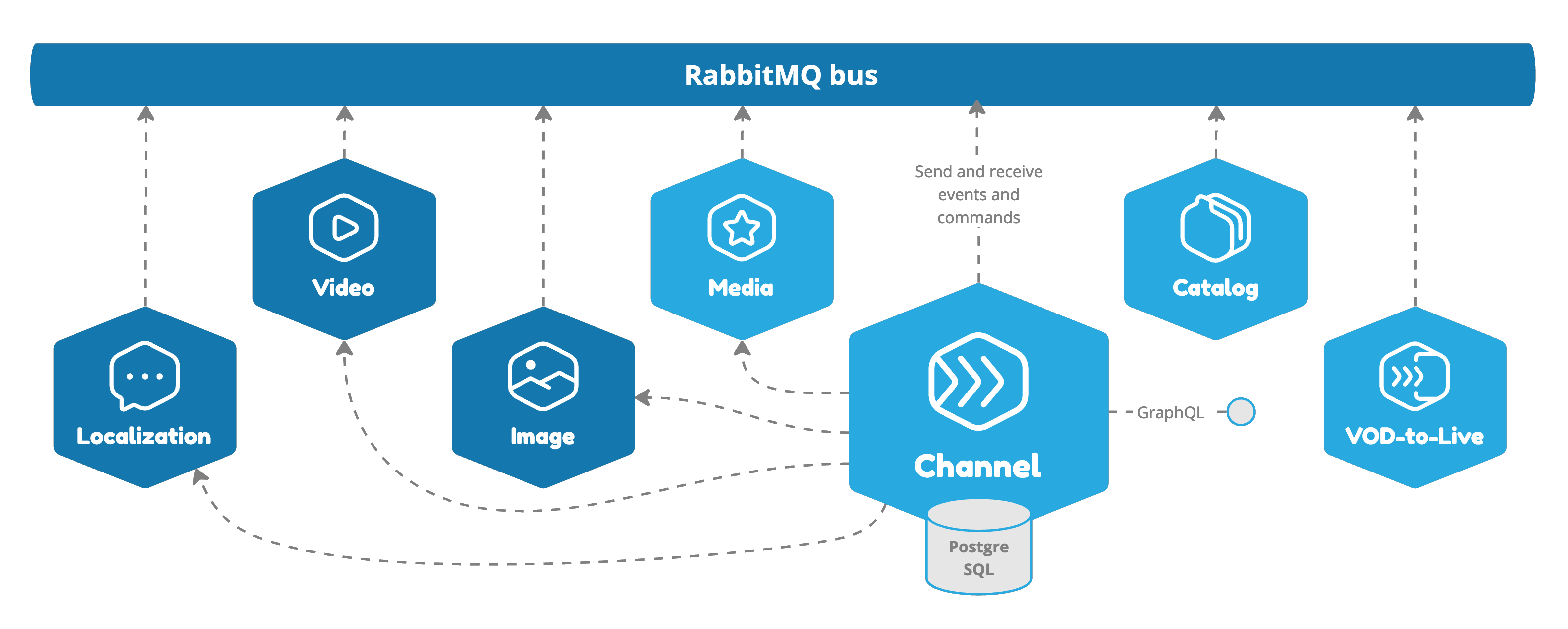 Channel Service integration view