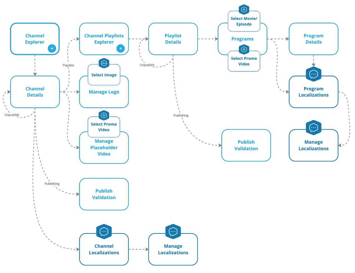 Channel Service Workflow Map