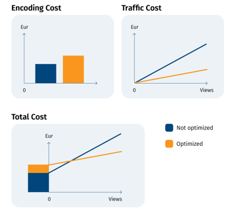 Costs overview