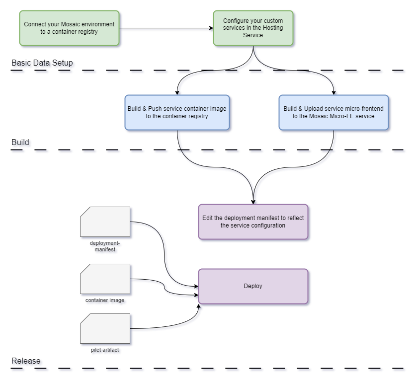 Steps to host a custom service via the Hosting Service