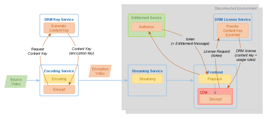 Video platform with disconnected environments