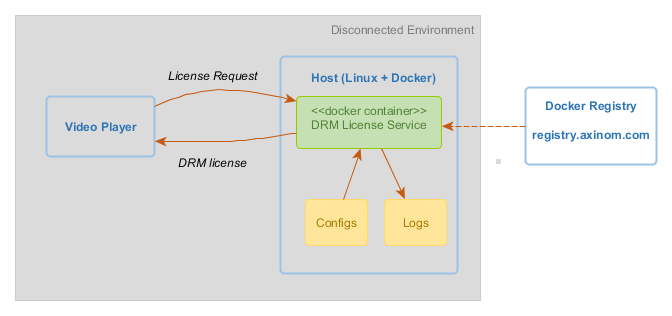 DRM On-board Deployment Diagram