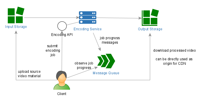 encoding-overview