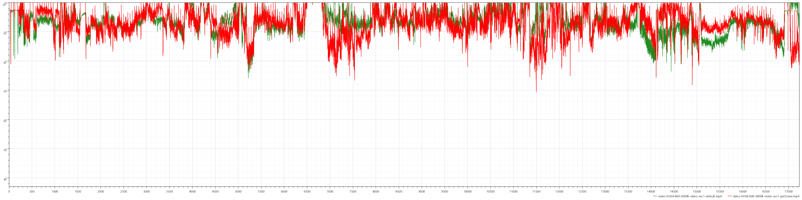 VMAF by frame, 95%