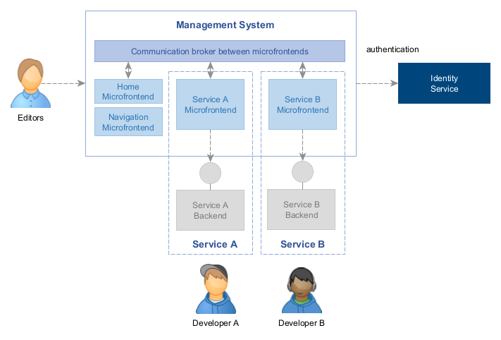 management-system