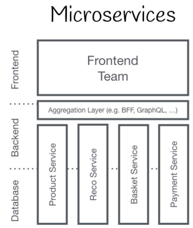 Traditional Microservice Architecture with Monolithic UI