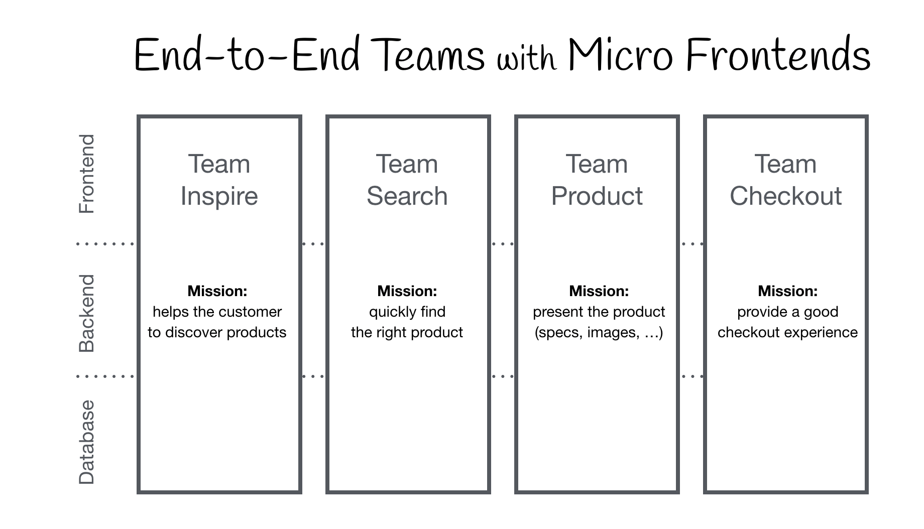 End-to-end microservices including microfrontends