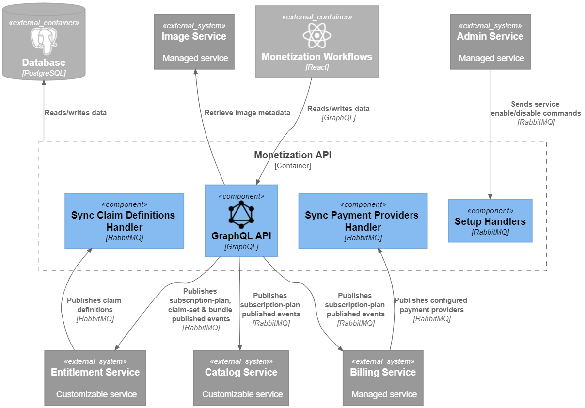 monetization-api-component