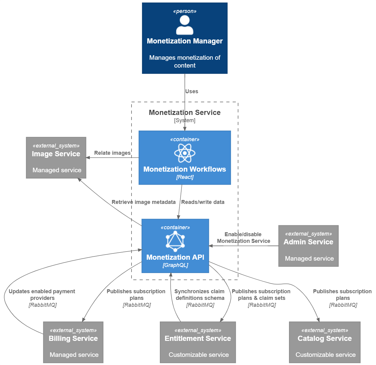 monetization-service-container