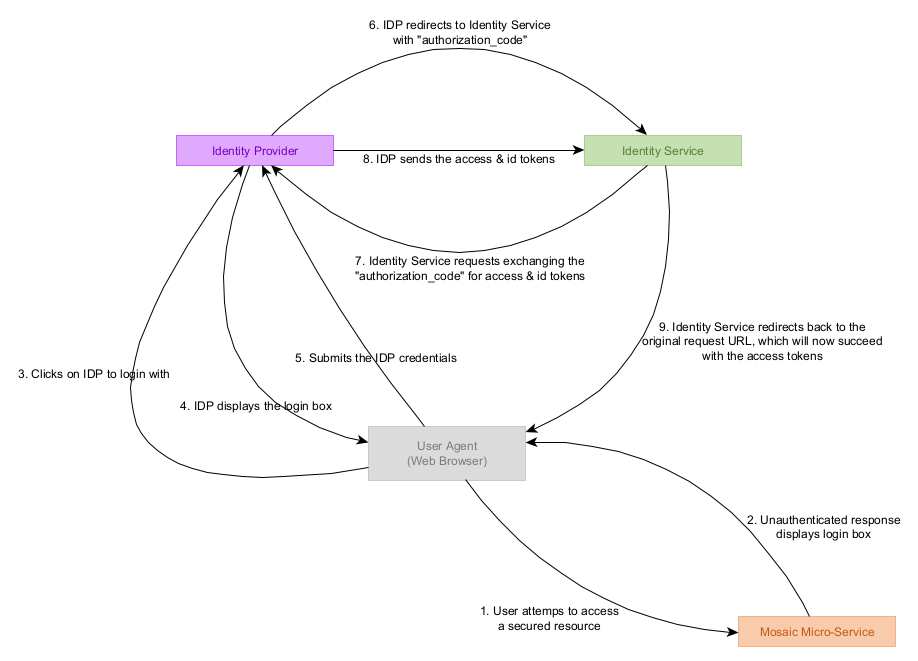 oauth2-authentication-flow