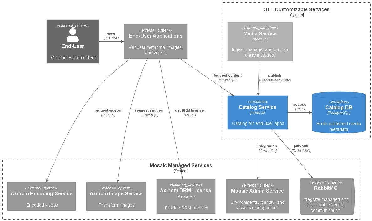 ott-catalog-container