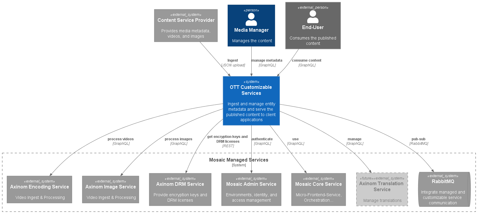 ott-context