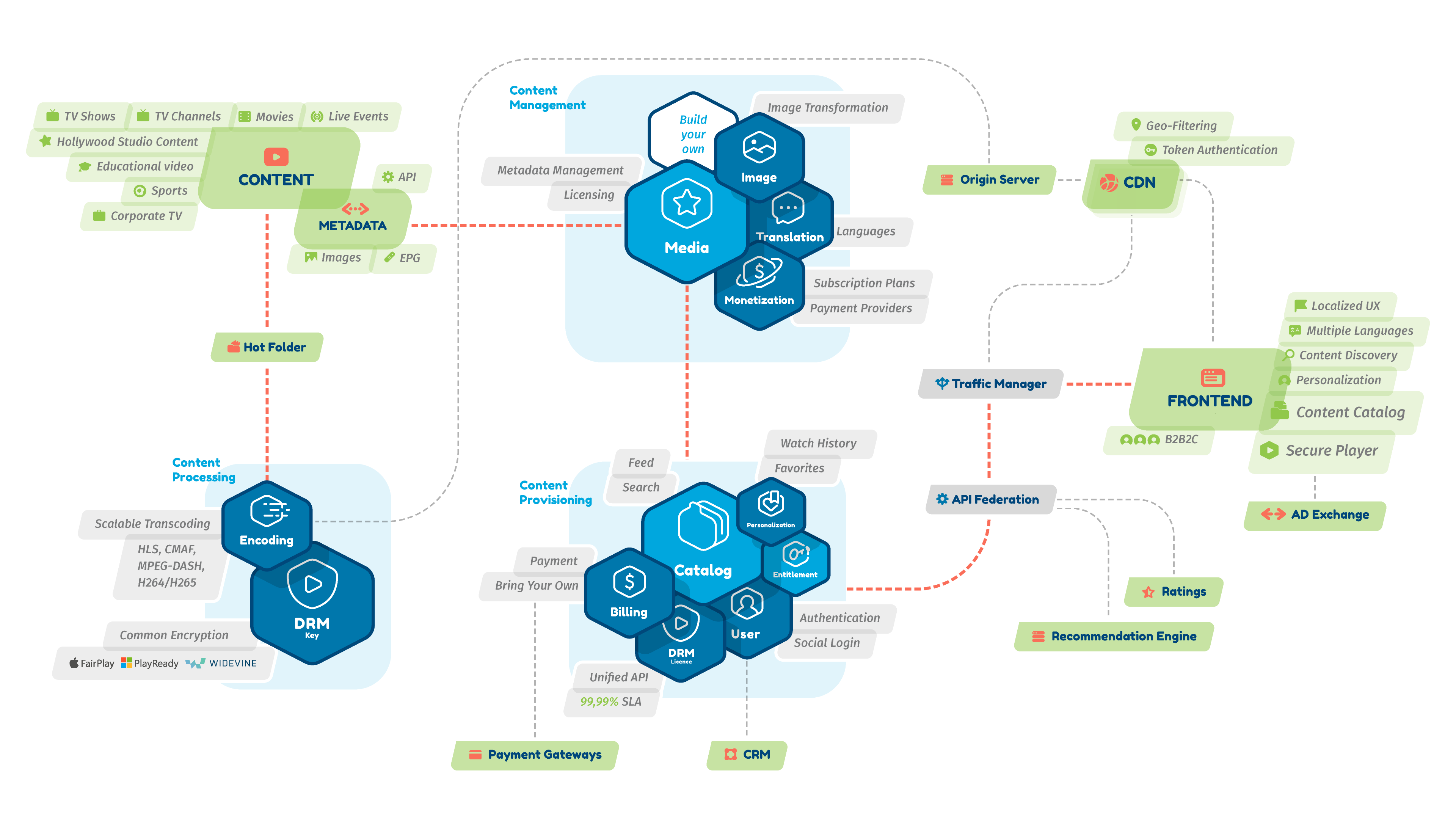 ott-overview