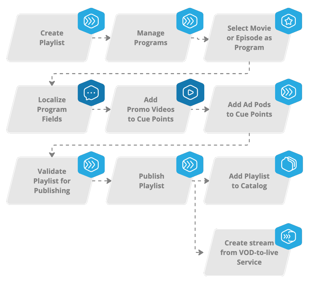 Playlist management steps