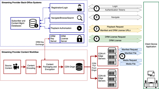 Architecture of a typical streaming operator (Source: SVTA OTT Streaming CDN Security Best Practices)