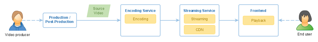 Typical video platform solution